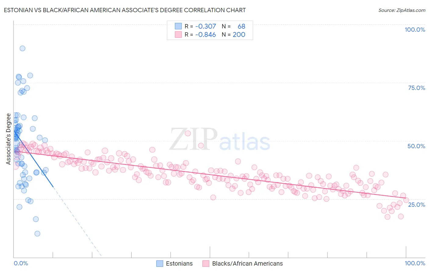Estonian vs Black/African American Associate's Degree