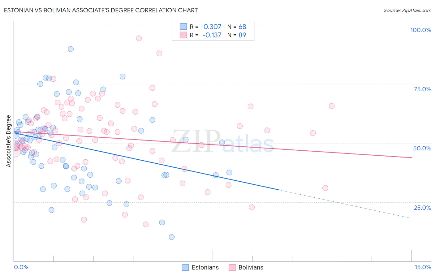 Estonian vs Bolivian Associate's Degree