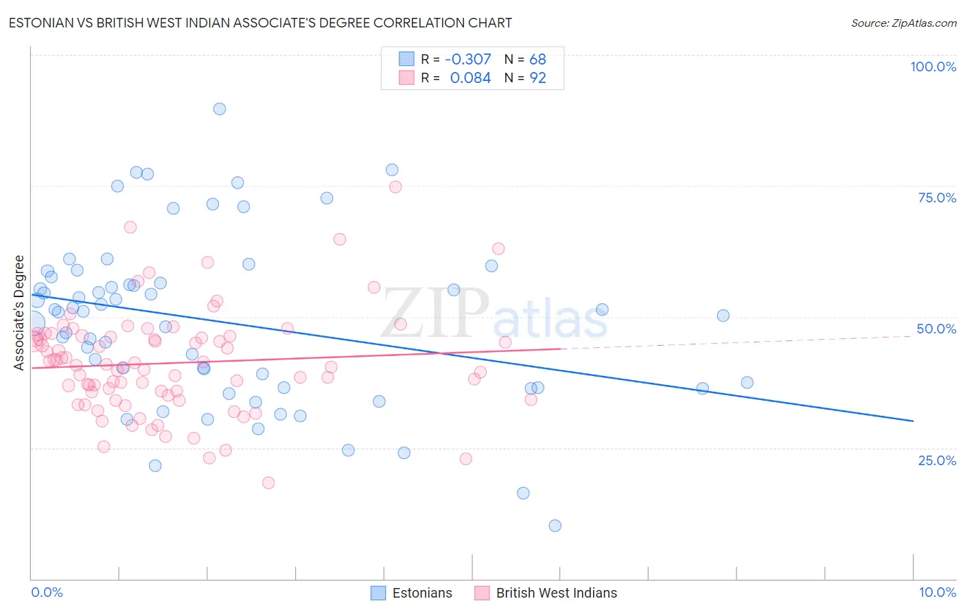 Estonian vs British West Indian Associate's Degree