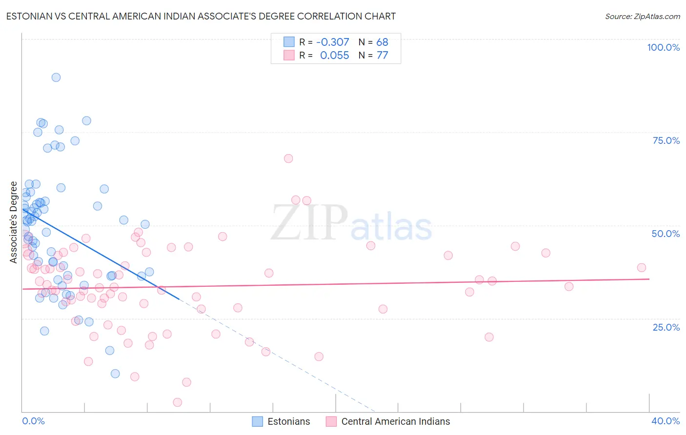 Estonian vs Central American Indian Associate's Degree