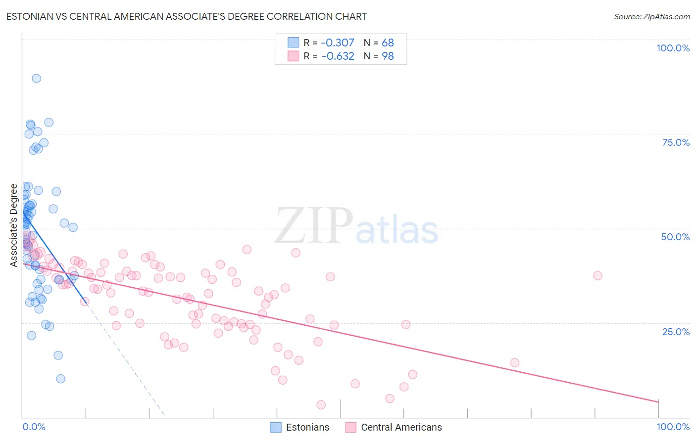 Estonian vs Central American Associate's Degree