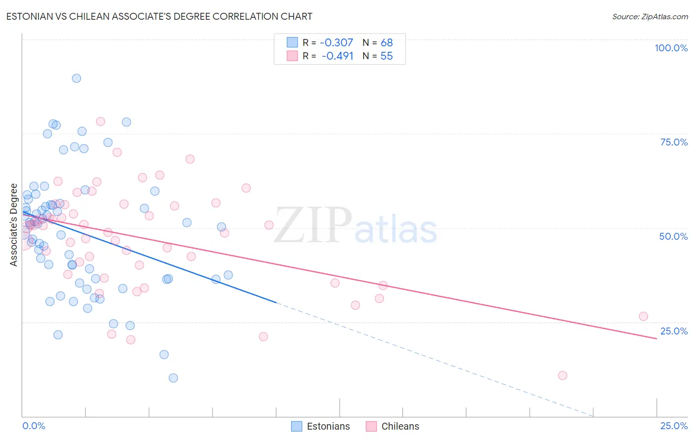 Estonian vs Chilean Associate's Degree