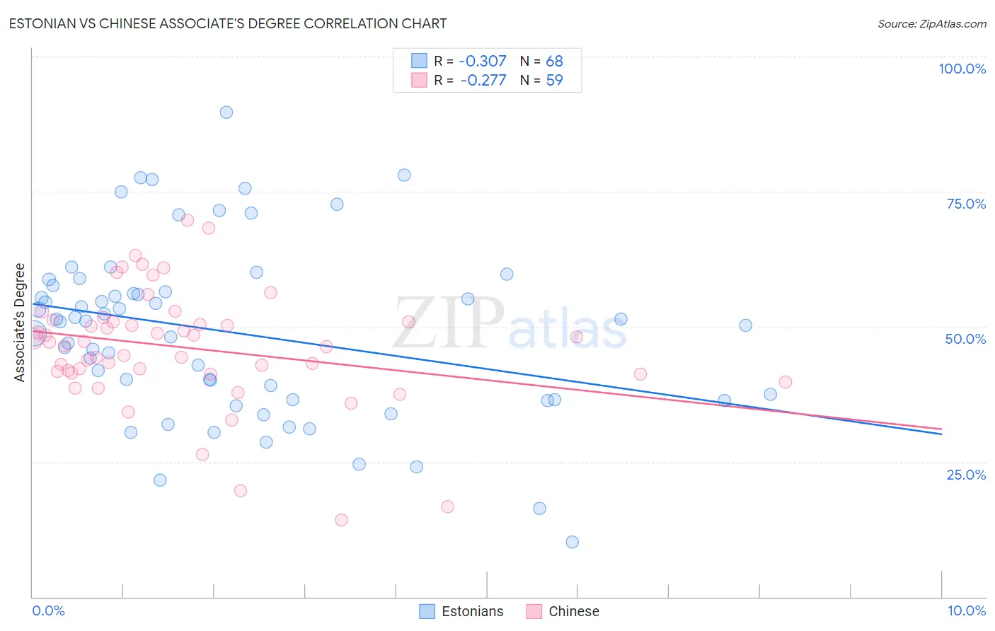 Estonian vs Chinese Associate's Degree
