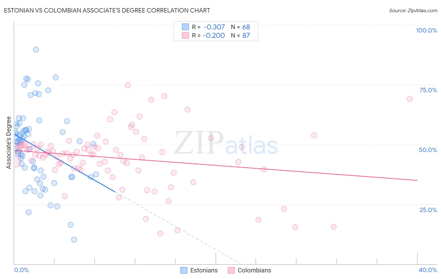 Estonian vs Colombian Associate's Degree
