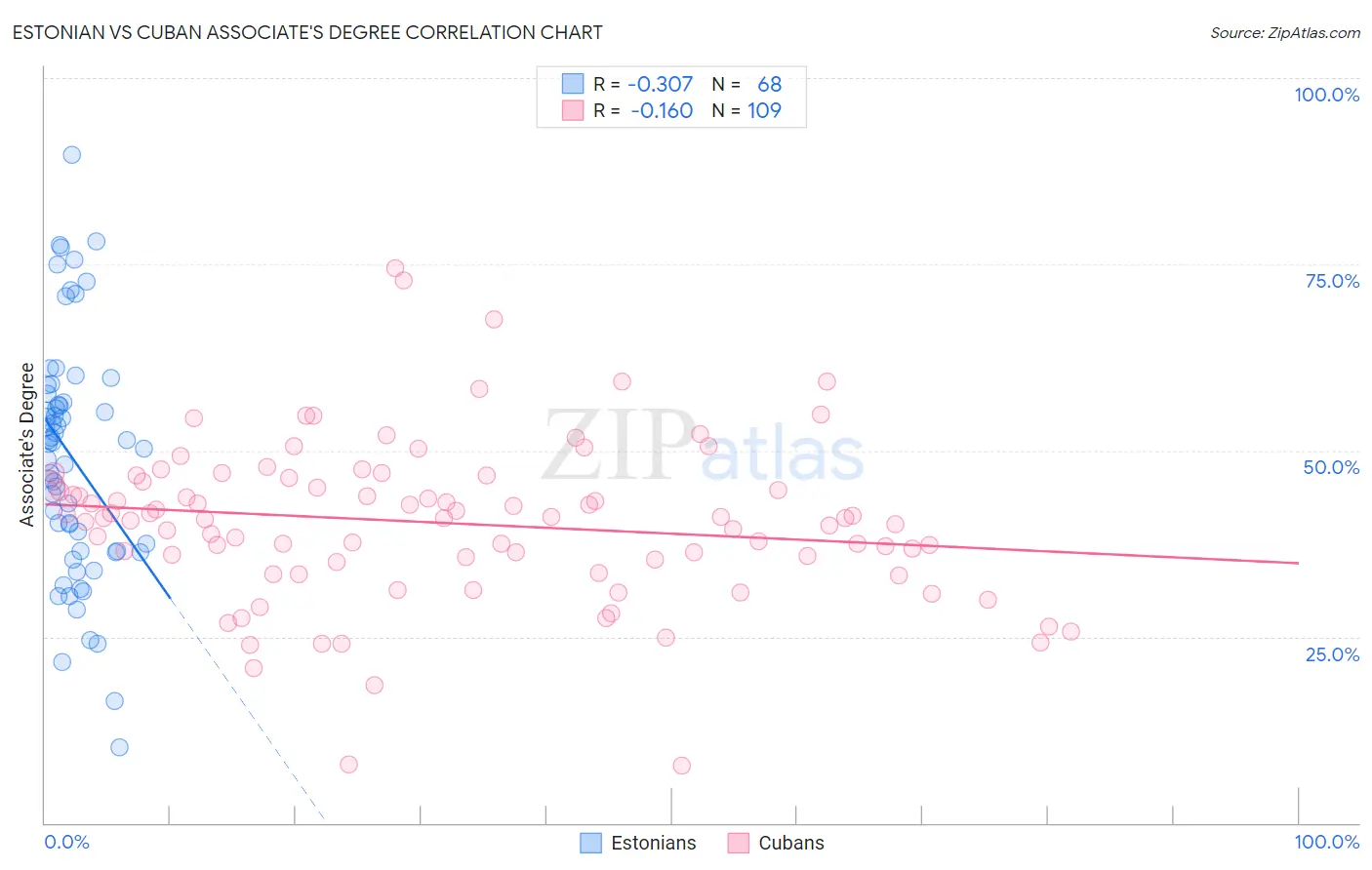 Estonian vs Cuban Associate's Degree