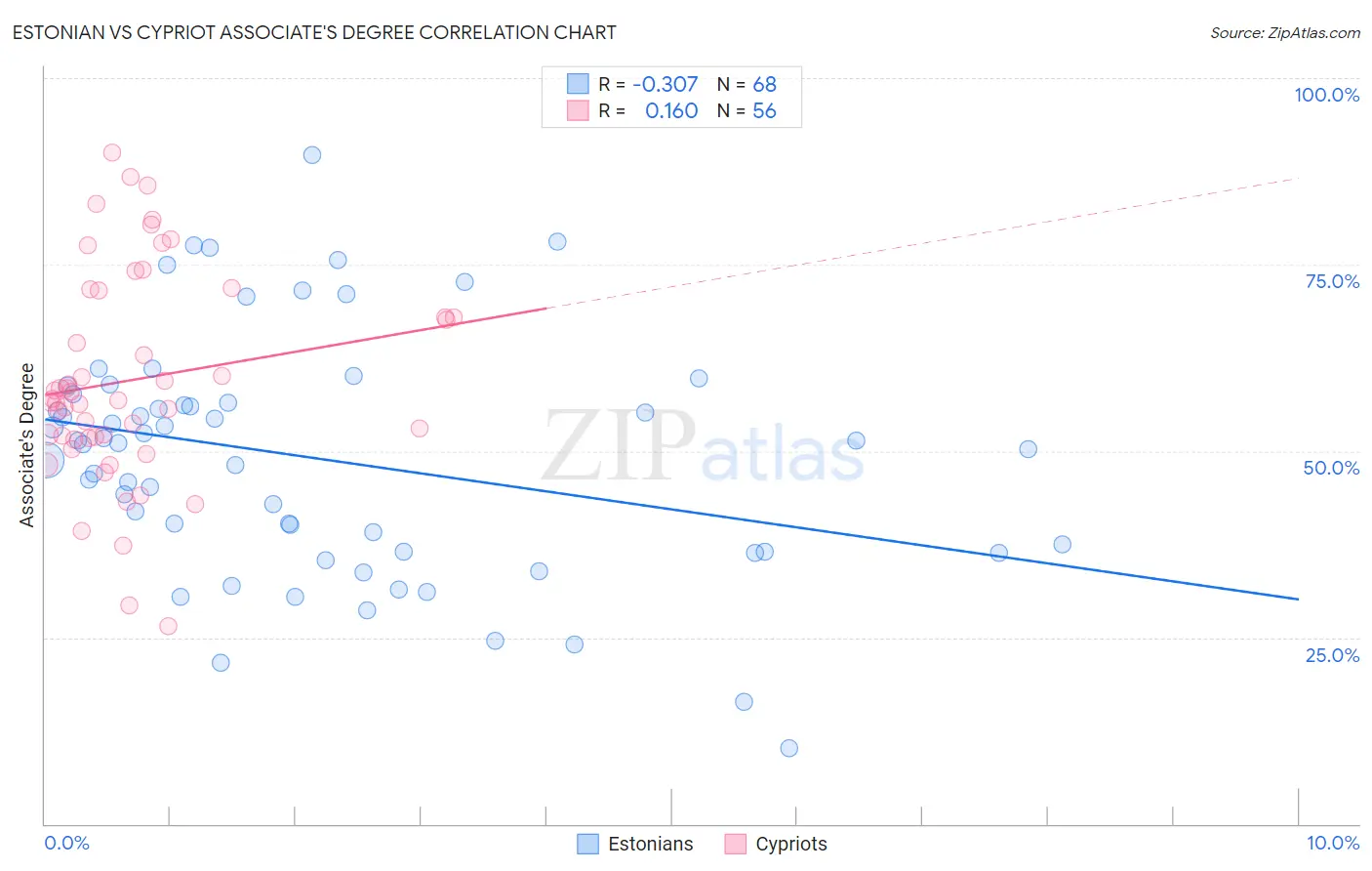 Estonian vs Cypriot Associate's Degree