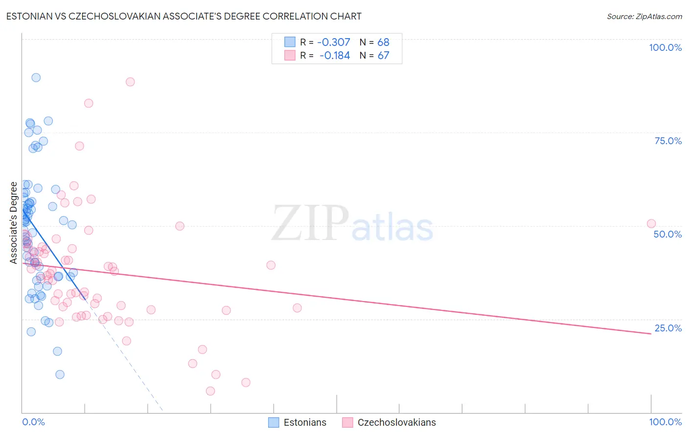 Estonian vs Czechoslovakian Associate's Degree