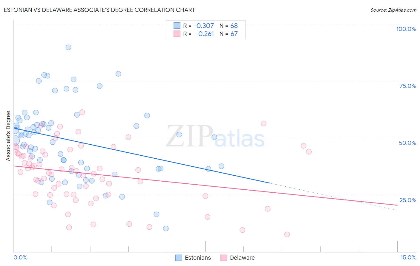 Estonian vs Delaware Associate's Degree