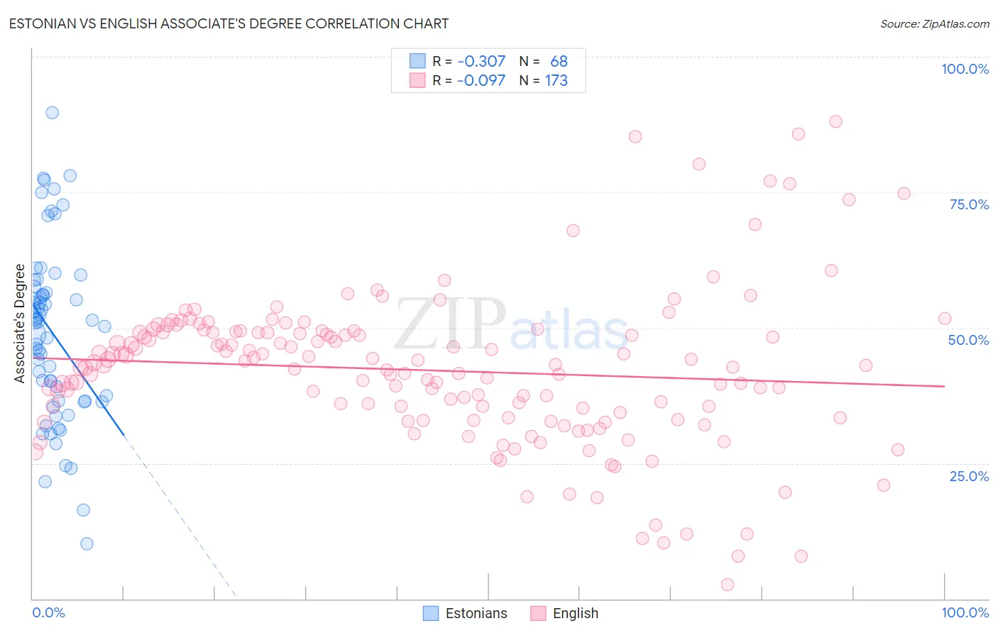 Estonian vs English Associate's Degree