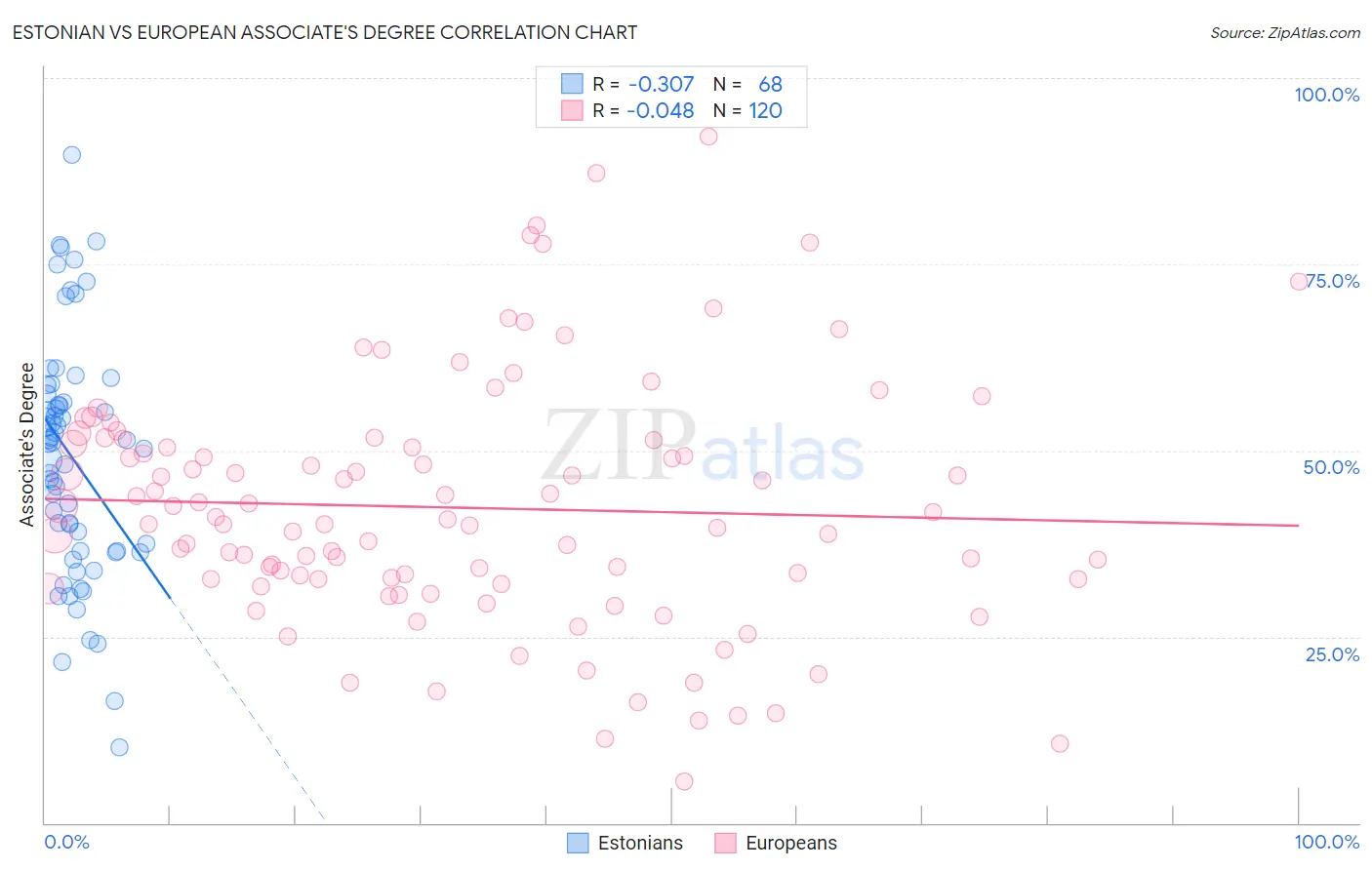Estonian vs European Associate's Degree