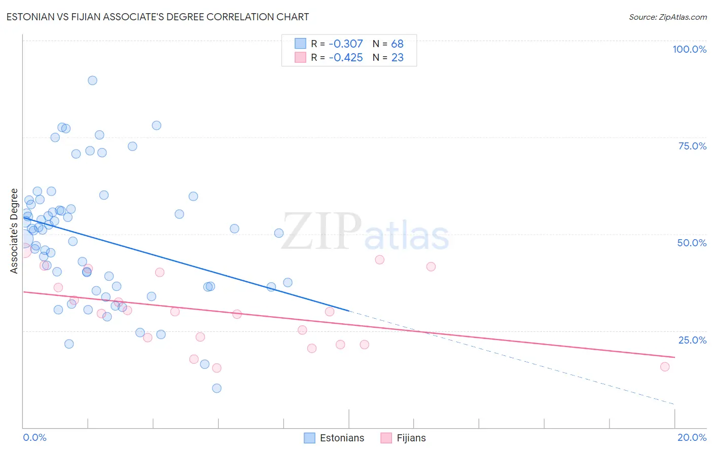 Estonian vs Fijian Associate's Degree