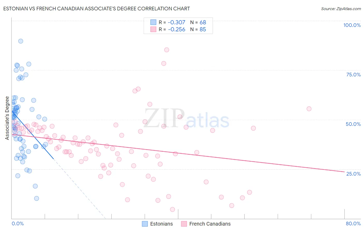 Estonian vs French Canadian Associate's Degree