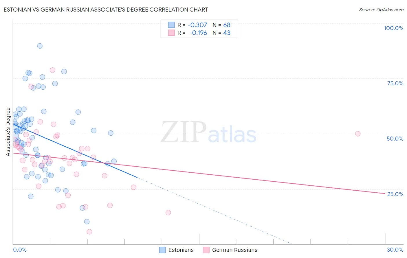 Estonian vs German Russian Associate's Degree