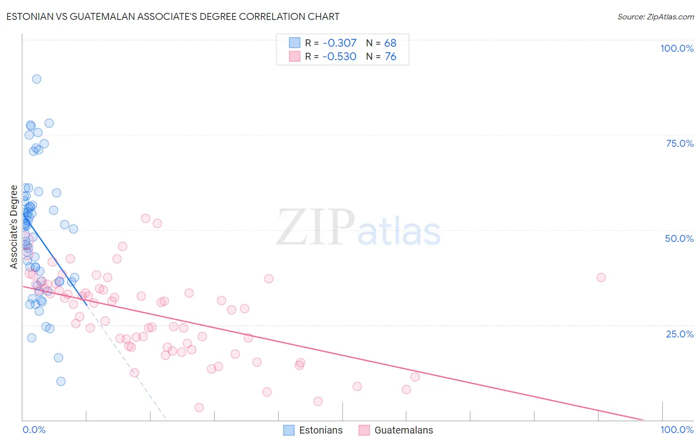 Estonian vs Guatemalan Associate's Degree