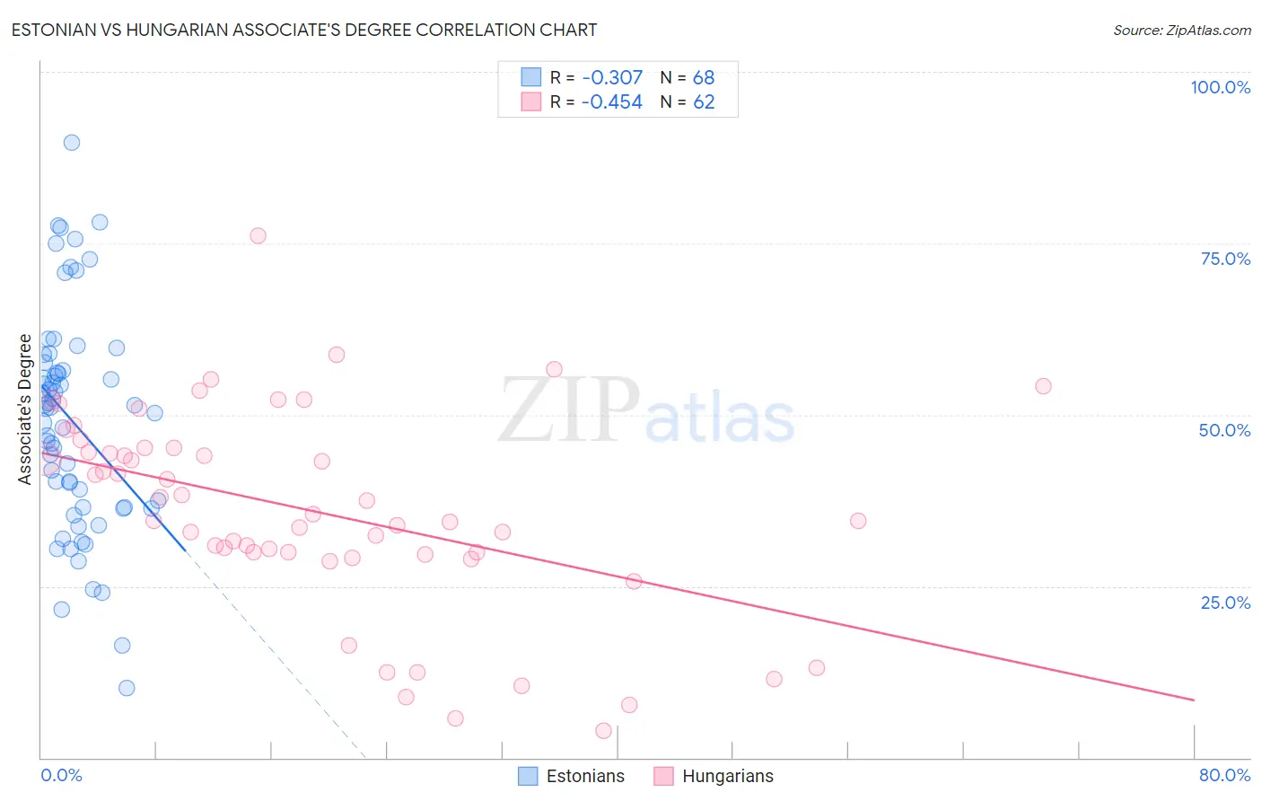Estonian vs Hungarian Associate's Degree