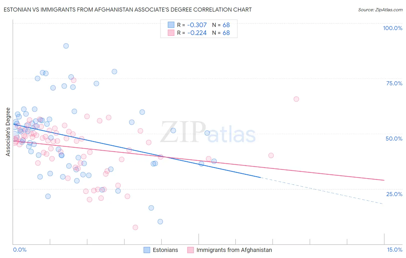 Estonian vs Immigrants from Afghanistan Associate's Degree