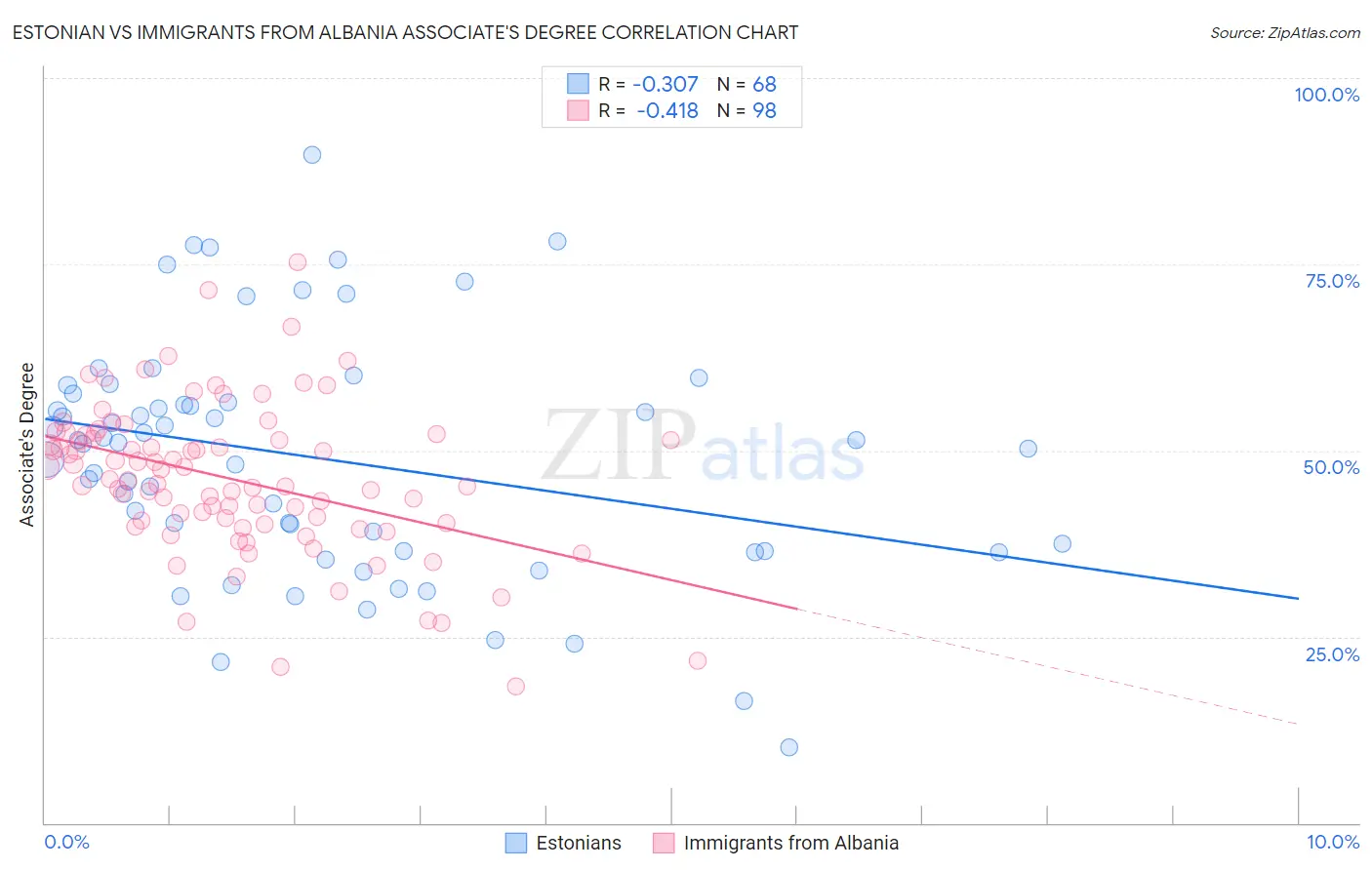 Estonian vs Immigrants from Albania Associate's Degree