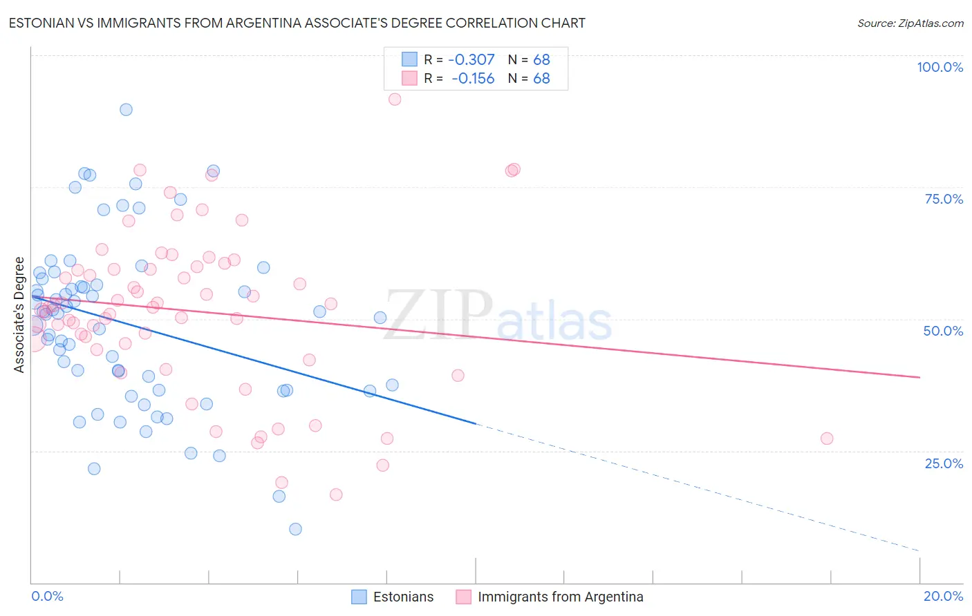 Estonian vs Immigrants from Argentina Associate's Degree