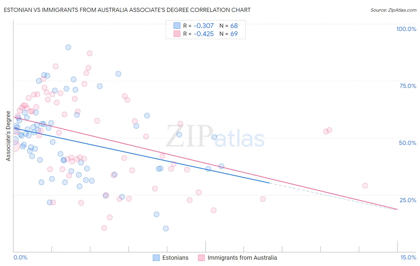 Estonian vs Immigrants from Australia Associate's Degree