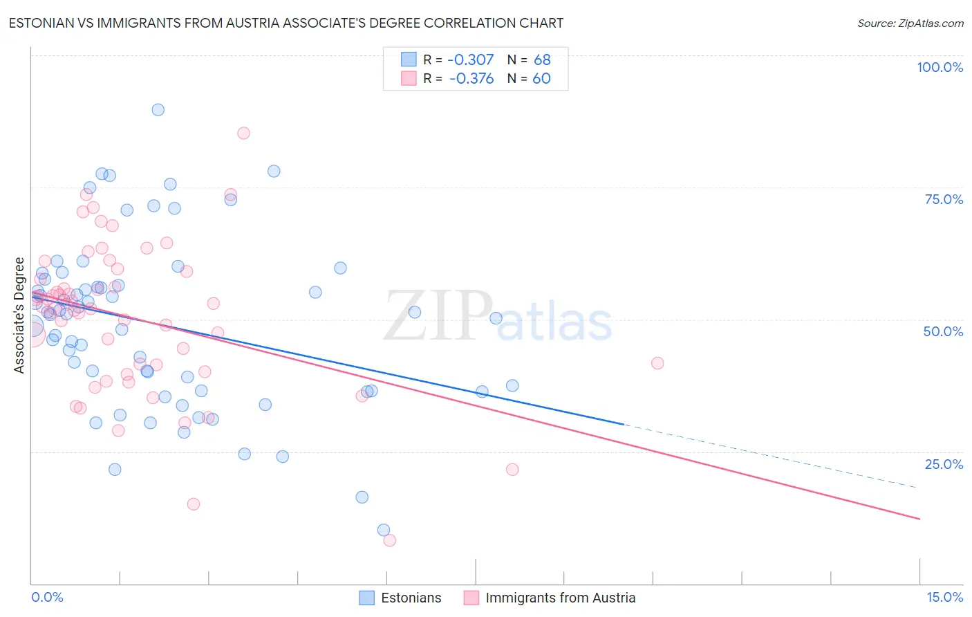 Estonian vs Immigrants from Austria Associate's Degree