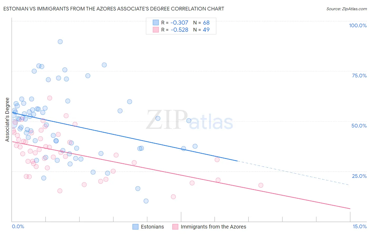Estonian vs Immigrants from the Azores Associate's Degree