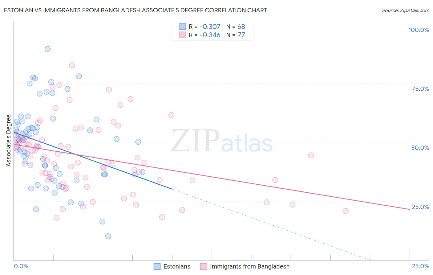 Estonian vs Immigrants from Bangladesh Associate's Degree