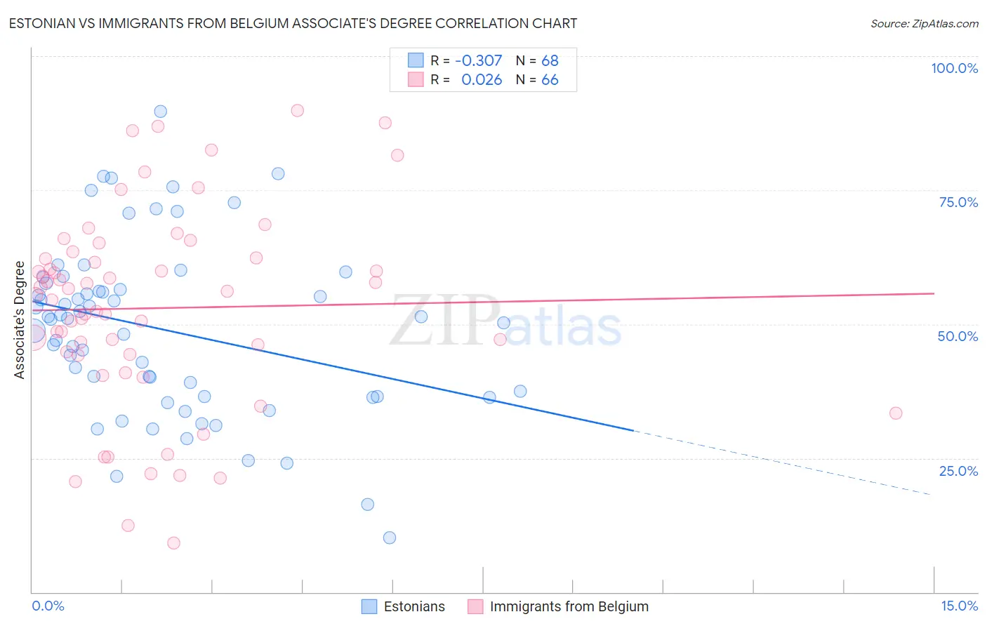 Estonian vs Immigrants from Belgium Associate's Degree