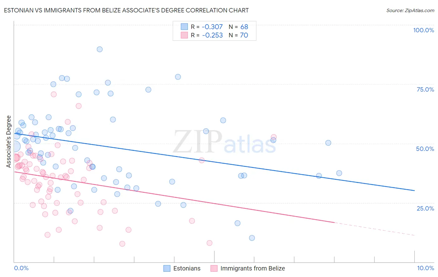 Estonian vs Immigrants from Belize Associate's Degree
