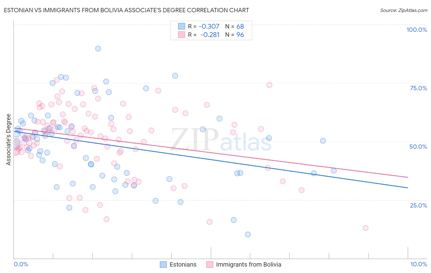 Estonian vs Immigrants from Bolivia Associate's Degree