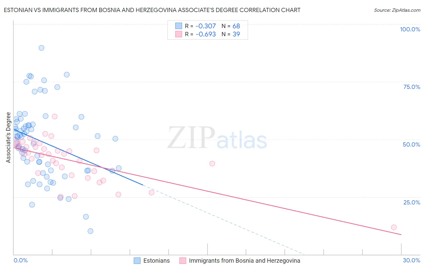 Estonian vs Immigrants from Bosnia and Herzegovina Associate's Degree