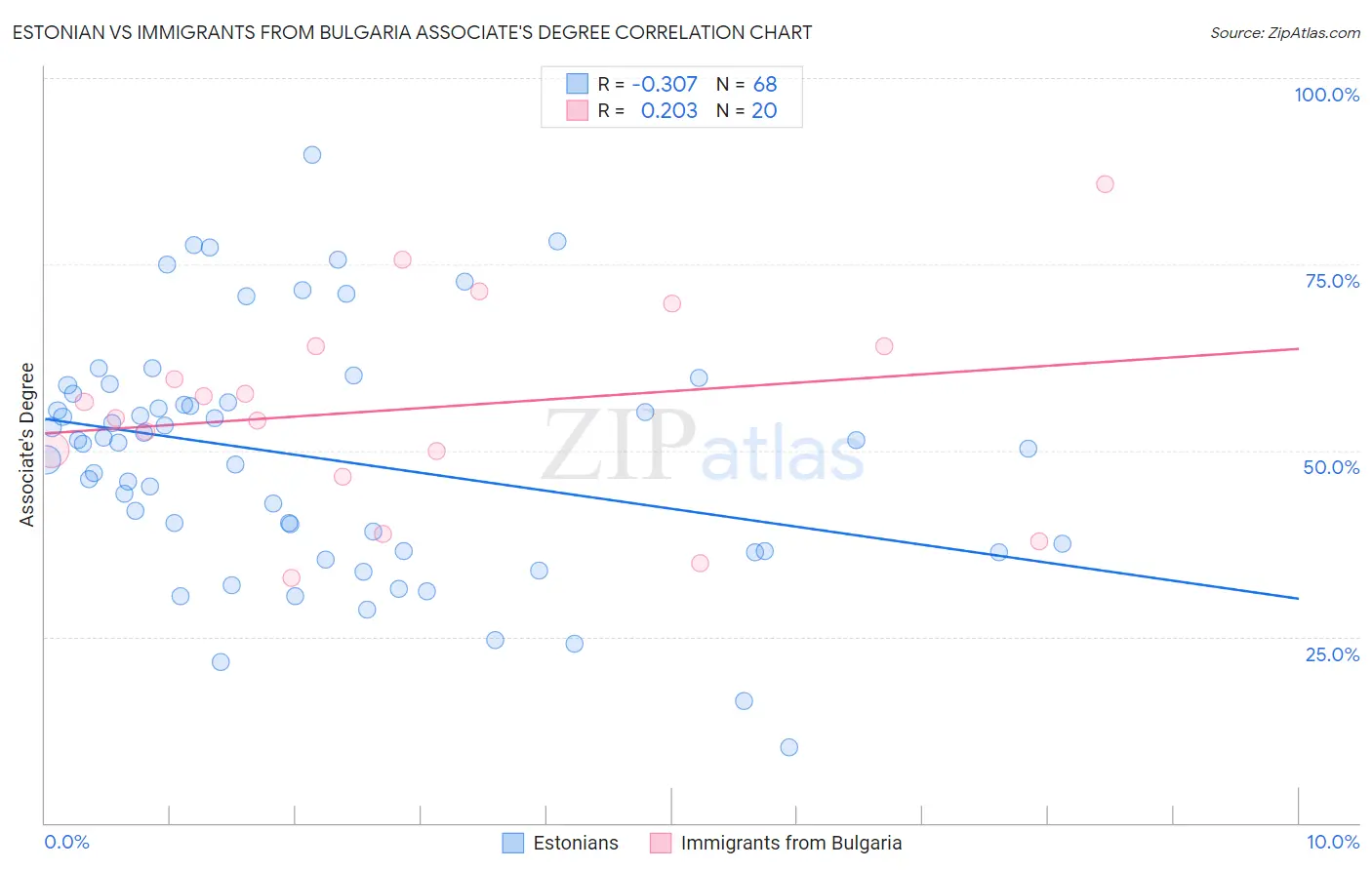 Estonian vs Immigrants from Bulgaria Associate's Degree