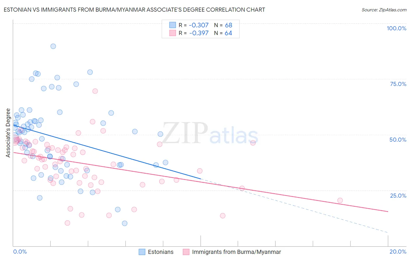 Estonian vs Immigrants from Burma/Myanmar Associate's Degree