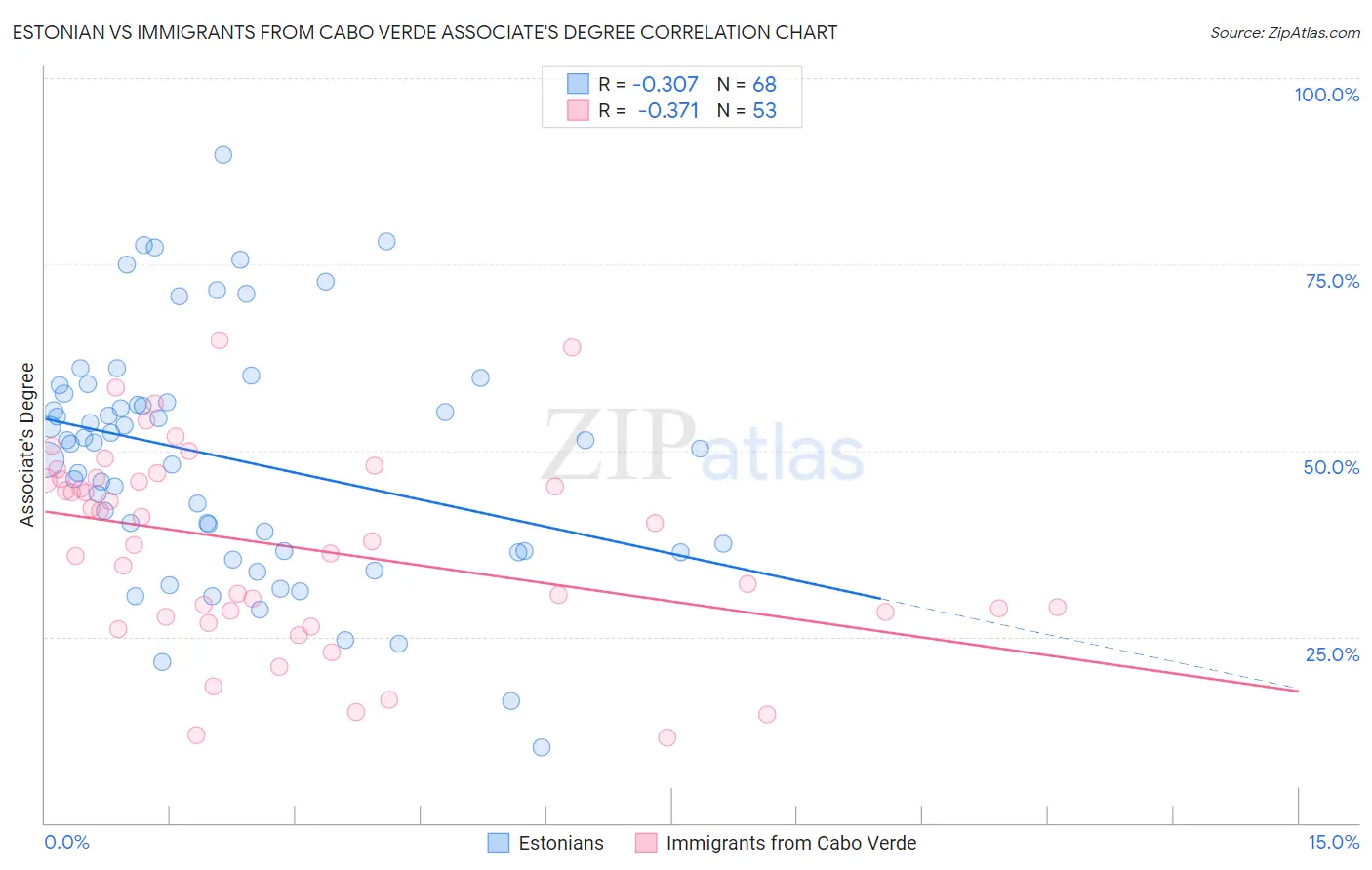 Estonian vs Immigrants from Cabo Verde Associate's Degree