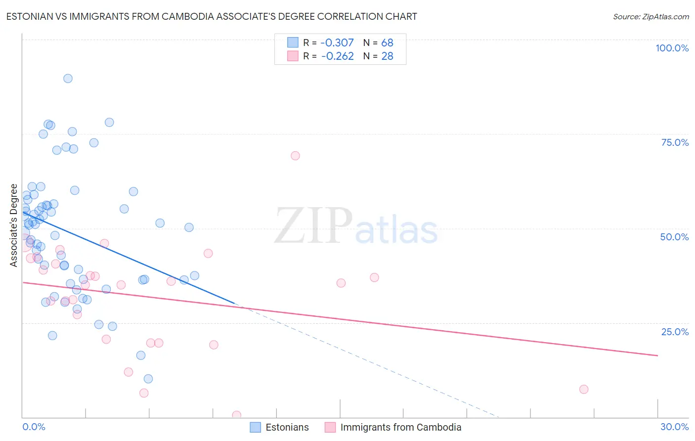 Estonian vs Immigrants from Cambodia Associate's Degree
