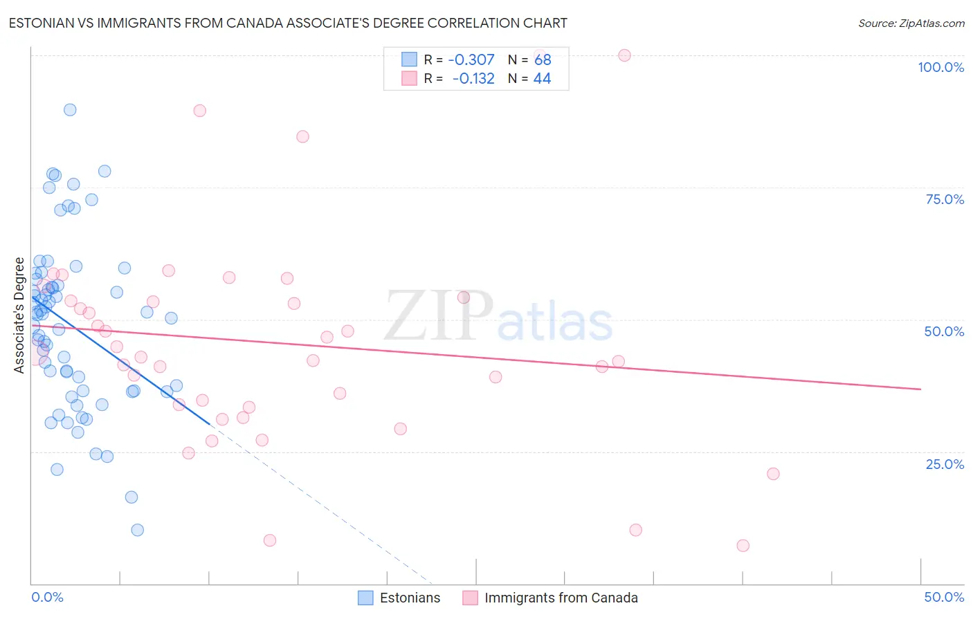 Estonian vs Immigrants from Canada Associate's Degree