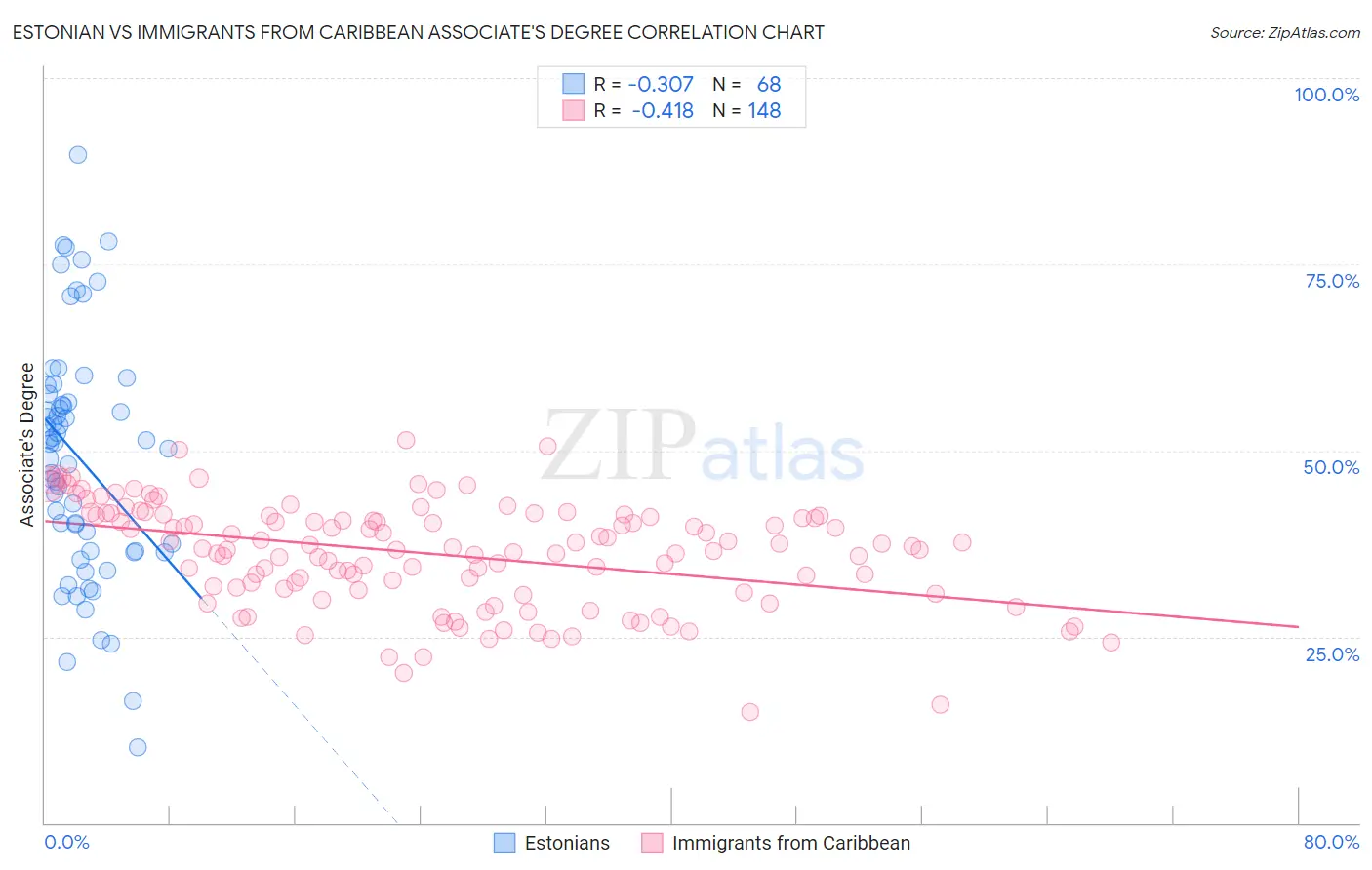 Estonian vs Immigrants from Caribbean Associate's Degree