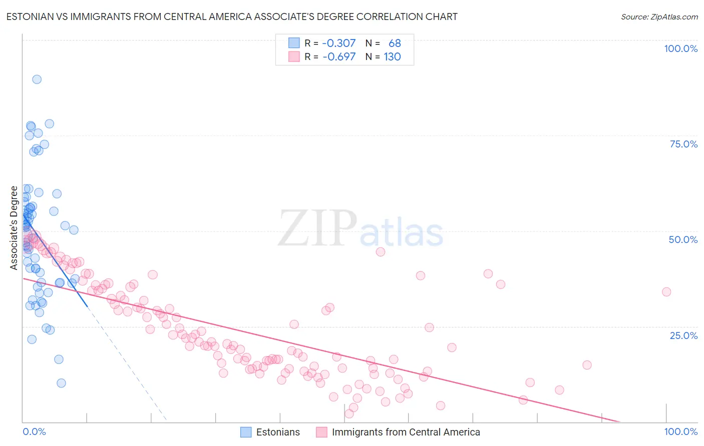 Estonian vs Immigrants from Central America Associate's Degree