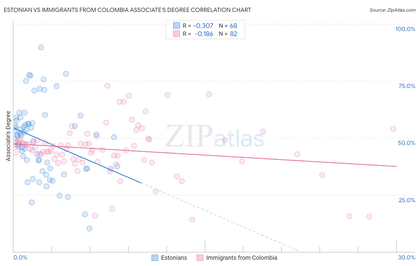 Estonian vs Immigrants from Colombia Associate's Degree