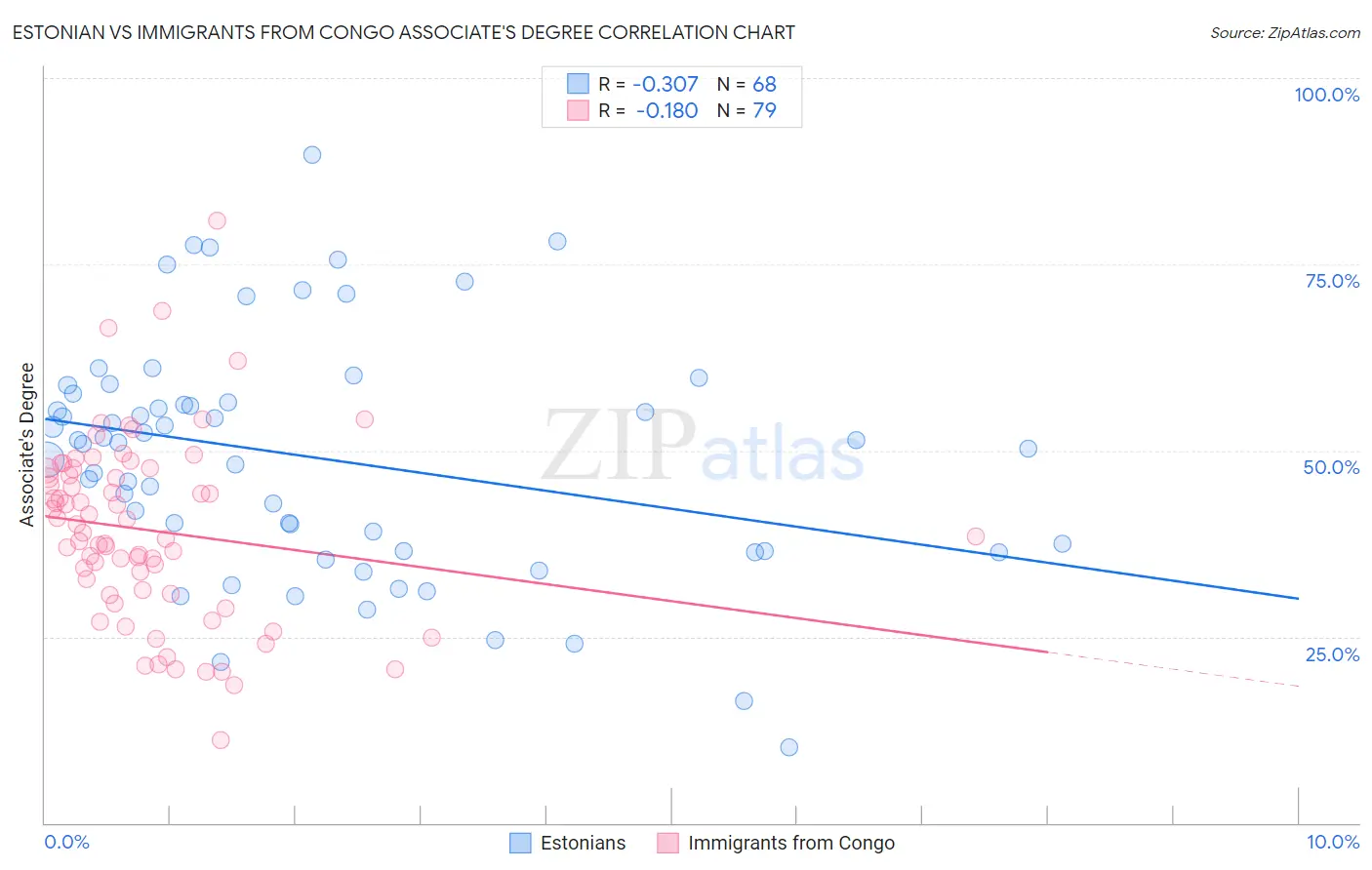 Estonian vs Immigrants from Congo Associate's Degree