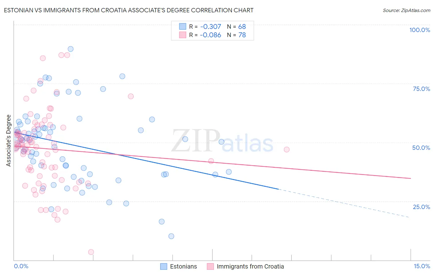Estonian vs Immigrants from Croatia Associate's Degree