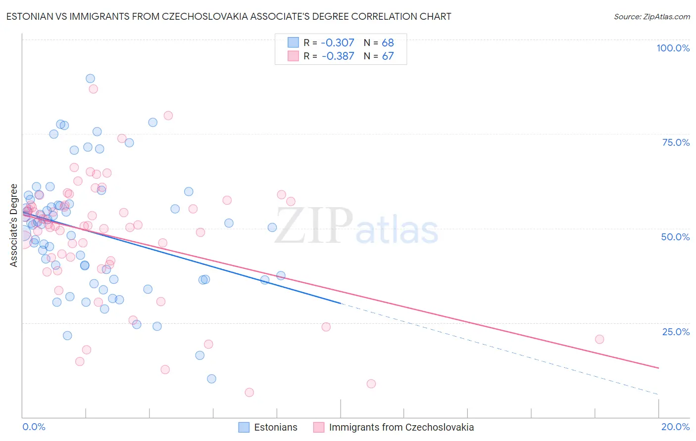 Estonian vs Immigrants from Czechoslovakia Associate's Degree