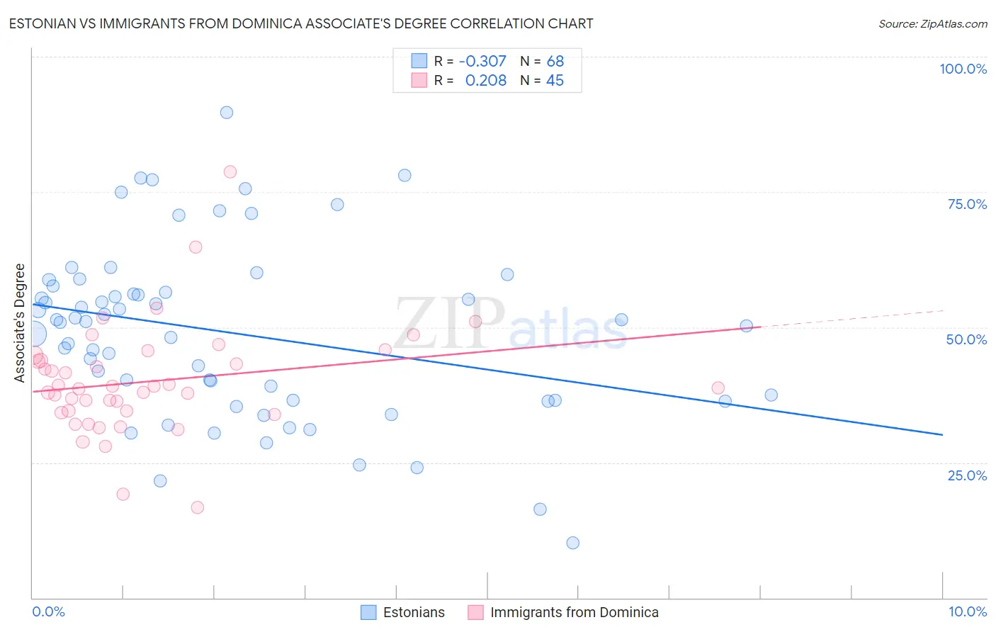 Estonian vs Immigrants from Dominica Associate's Degree
