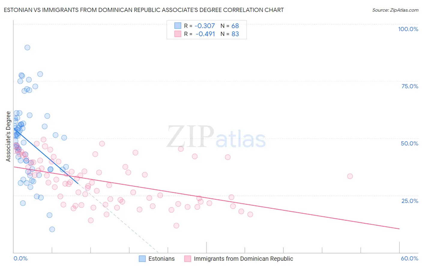 Estonian vs Immigrants from Dominican Republic Associate's Degree