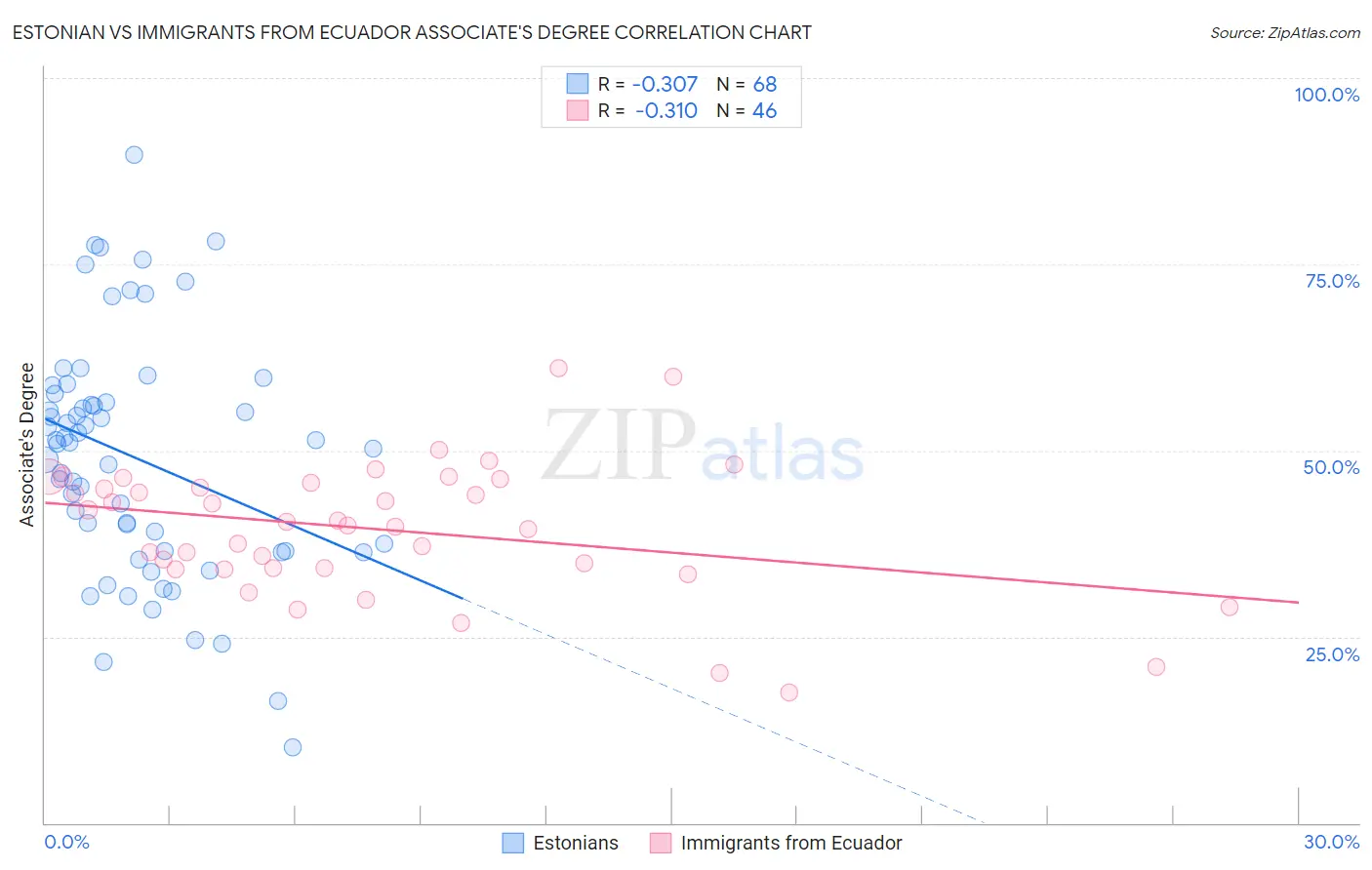Estonian vs Immigrants from Ecuador Associate's Degree