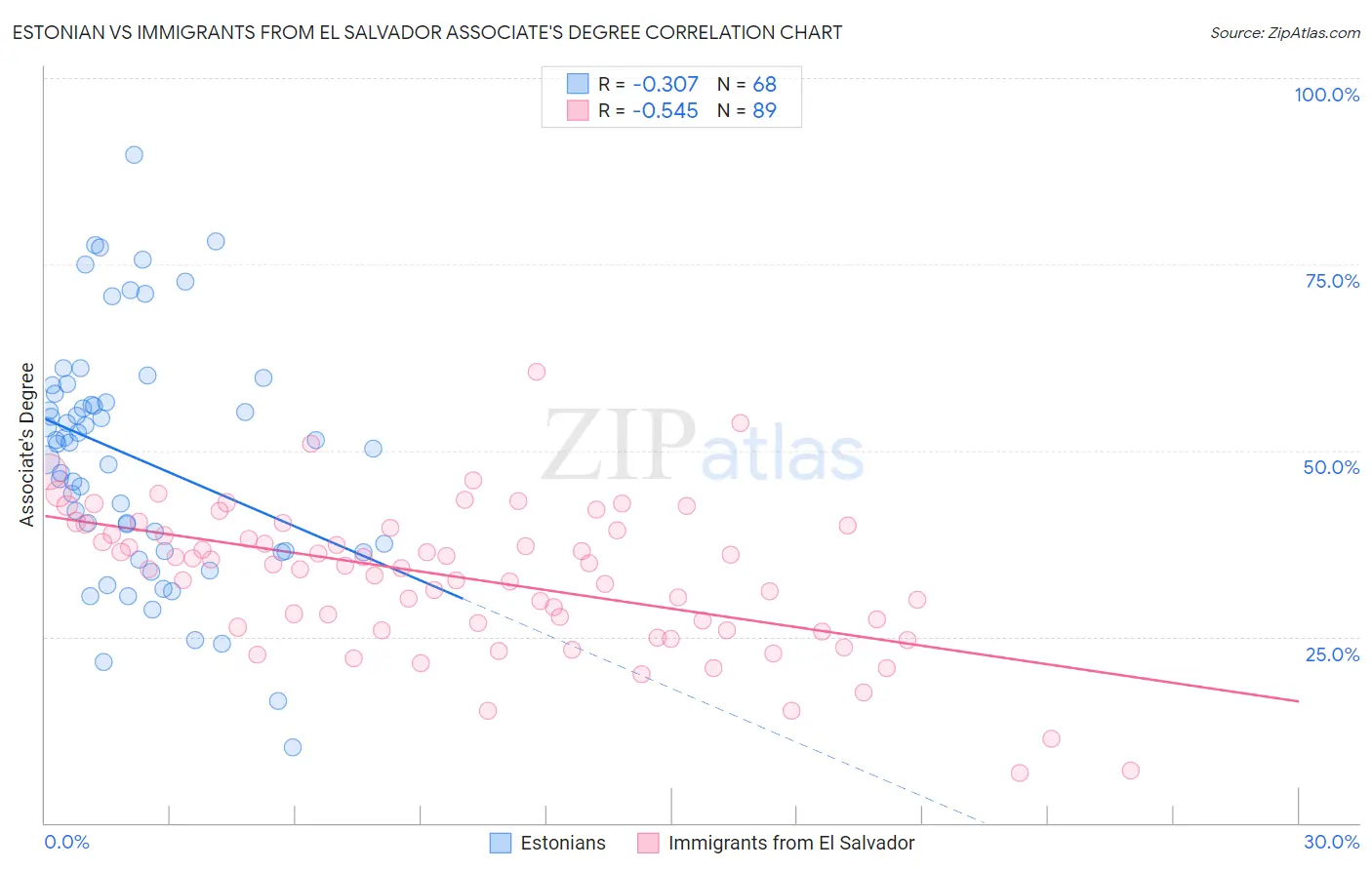 Estonian vs Immigrants from El Salvador Associate's Degree
