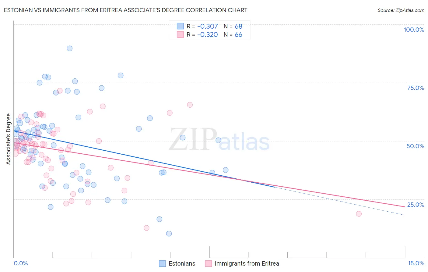Estonian vs Immigrants from Eritrea Associate's Degree