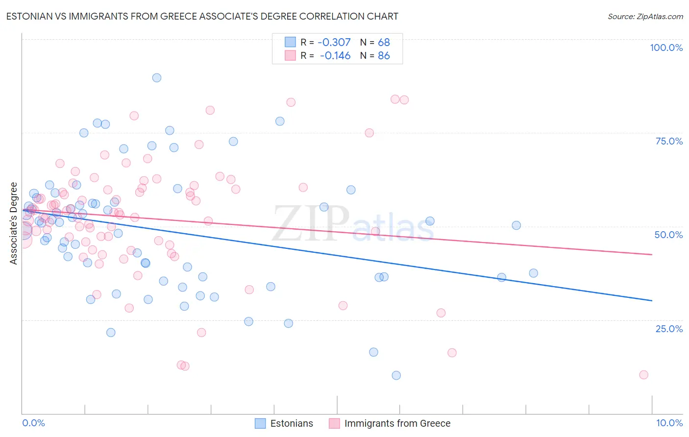 Estonian vs Immigrants from Greece Associate's Degree