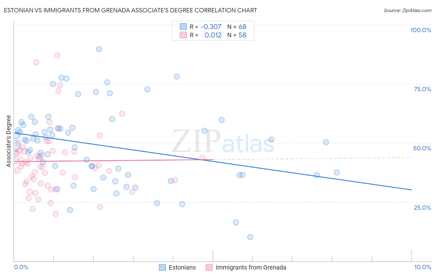 Estonian vs Immigrants from Grenada Associate's Degree