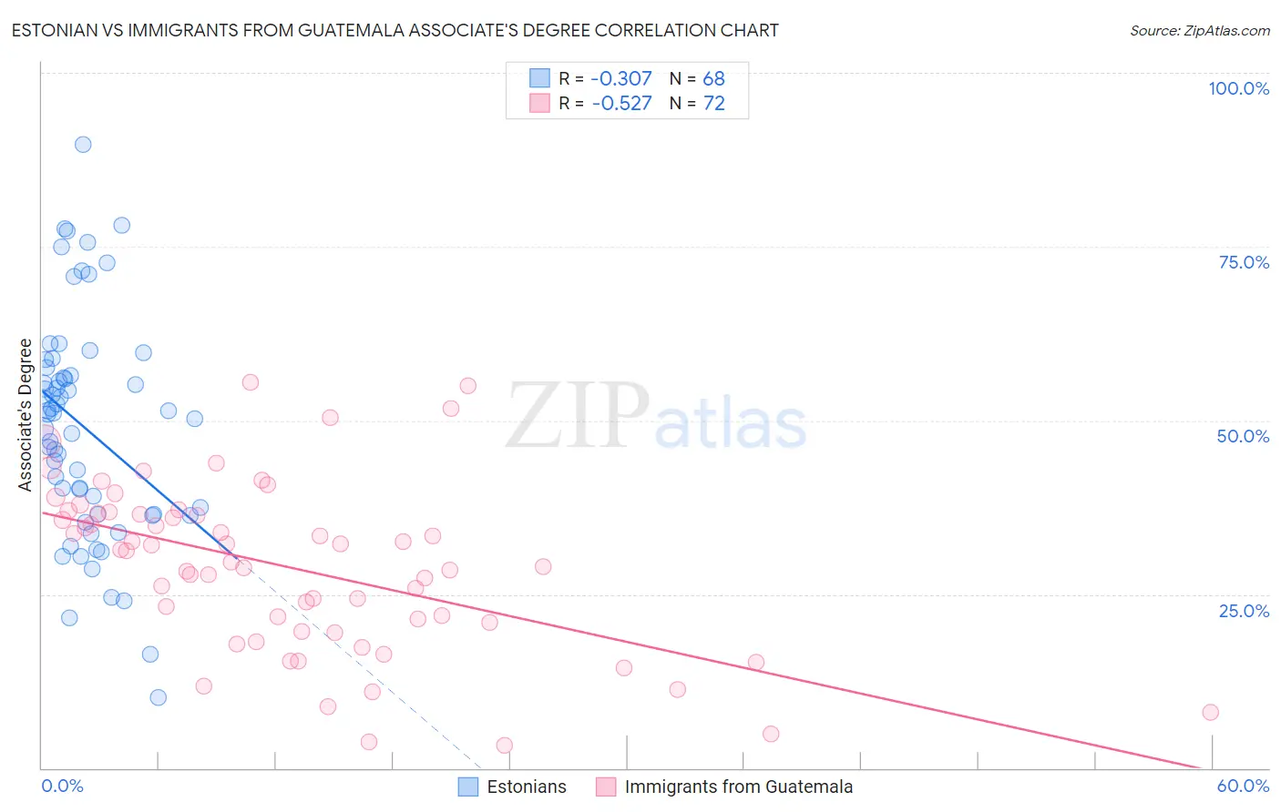 Estonian vs Immigrants from Guatemala Associate's Degree