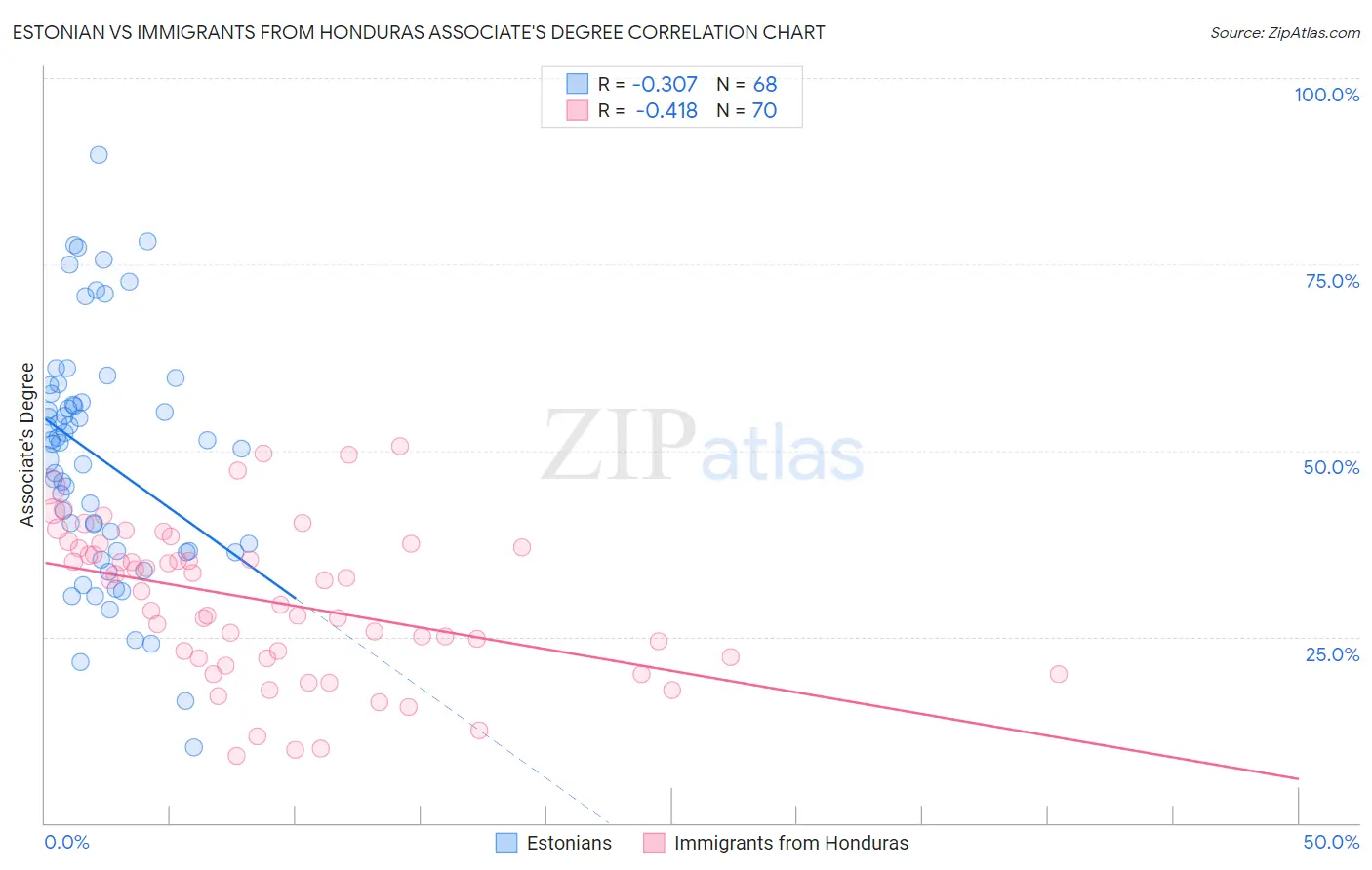 Estonian vs Immigrants from Honduras Associate's Degree